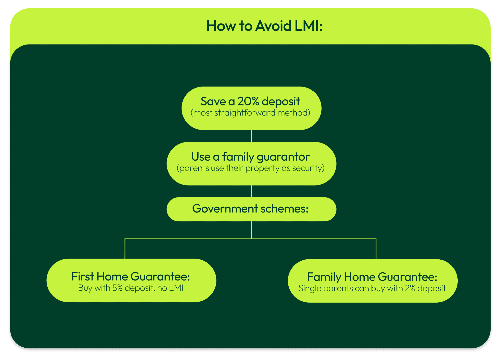 how-to-avoid-lmi