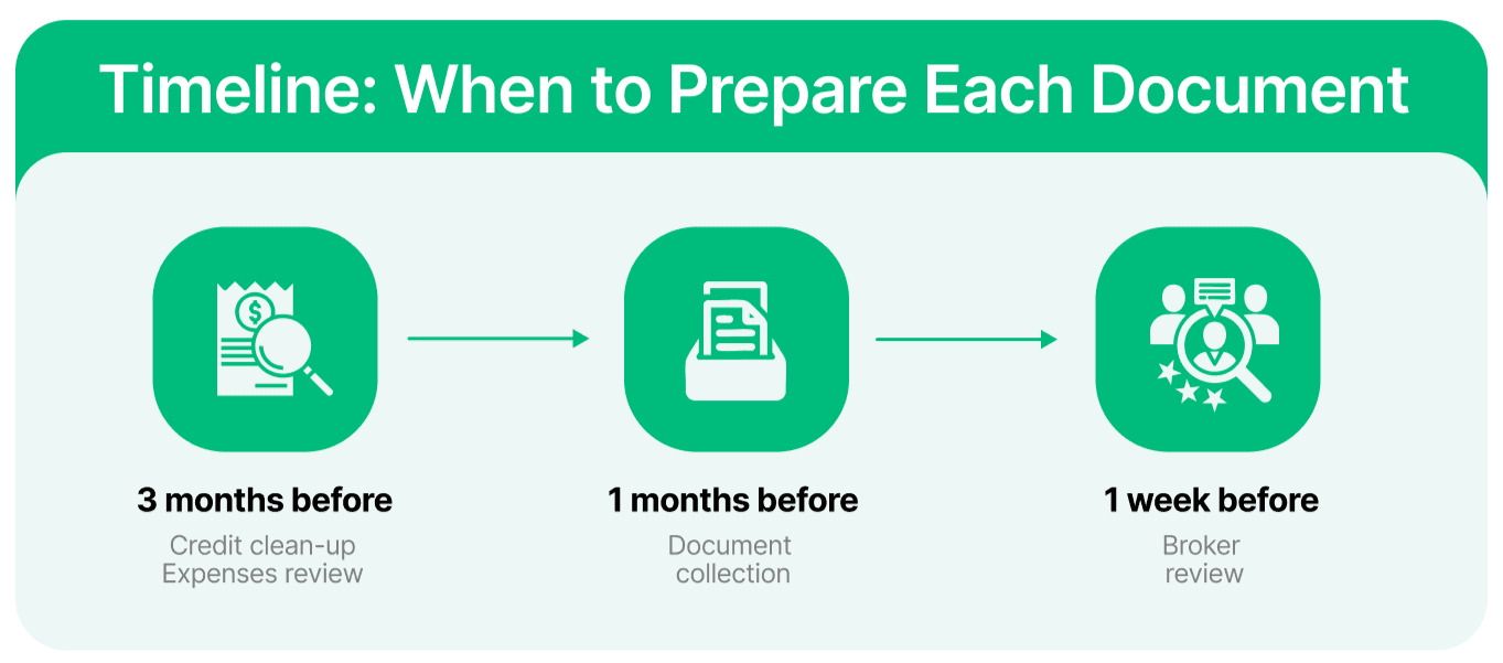 timeline-when-to-prepare-each-document