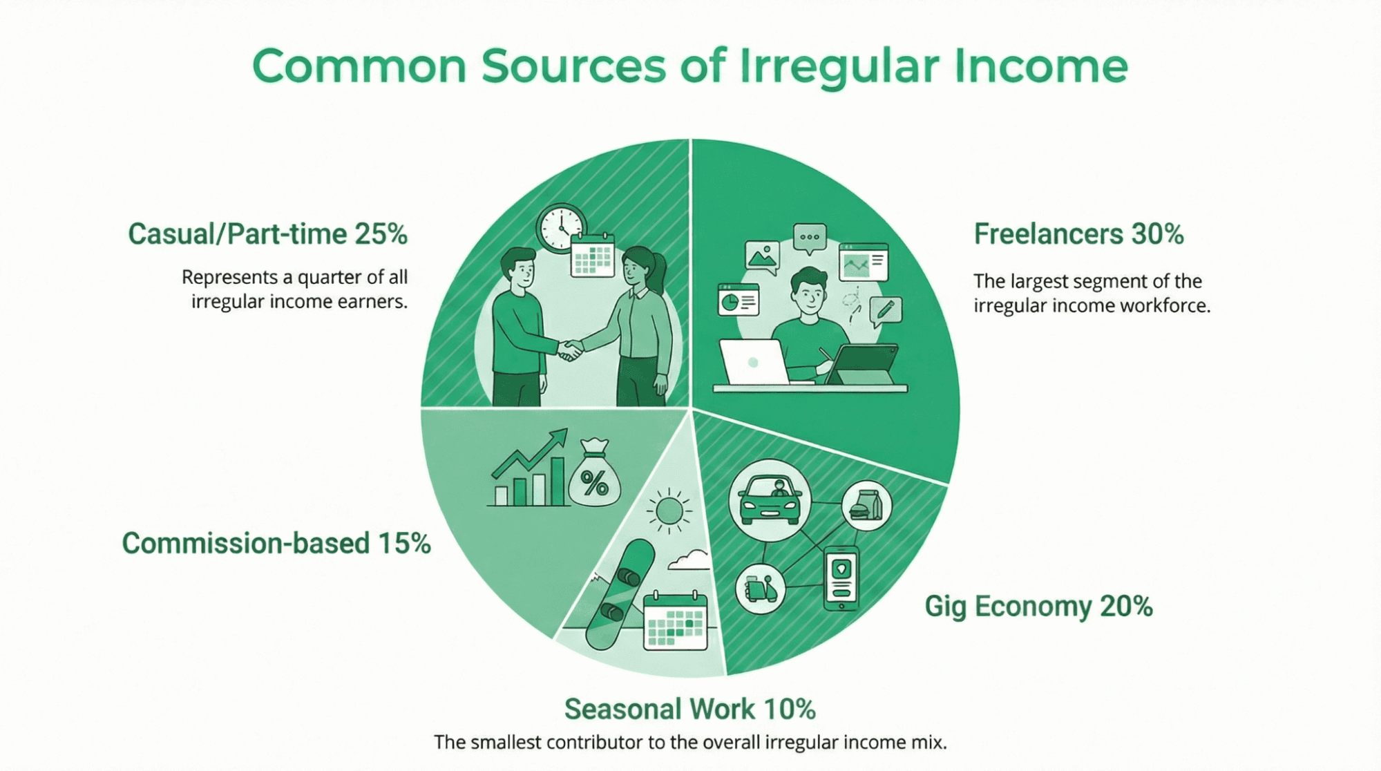 Common Sources of Irregular Income