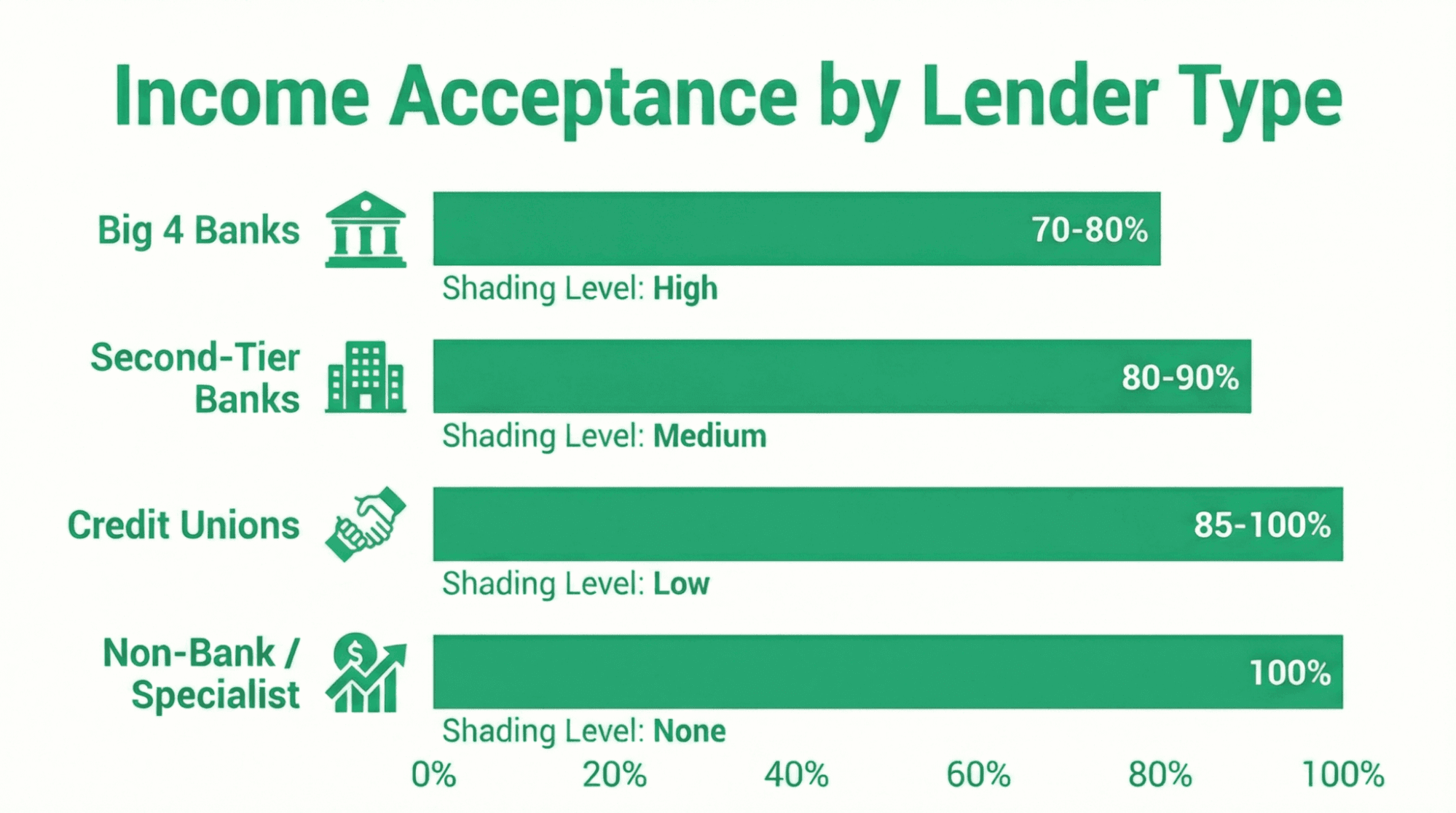 Income Acceptance by Lender Type