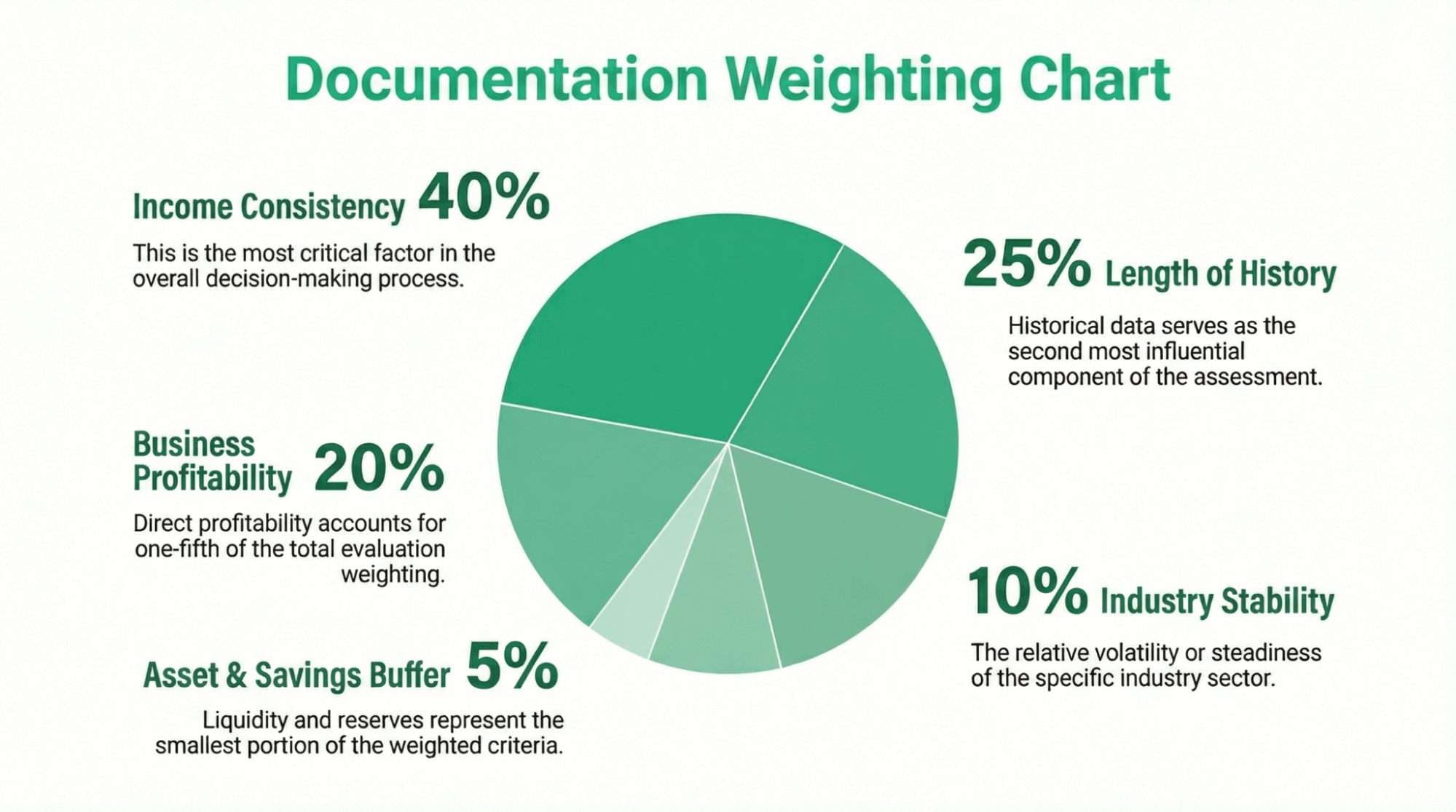 Documentation Weighting Chart