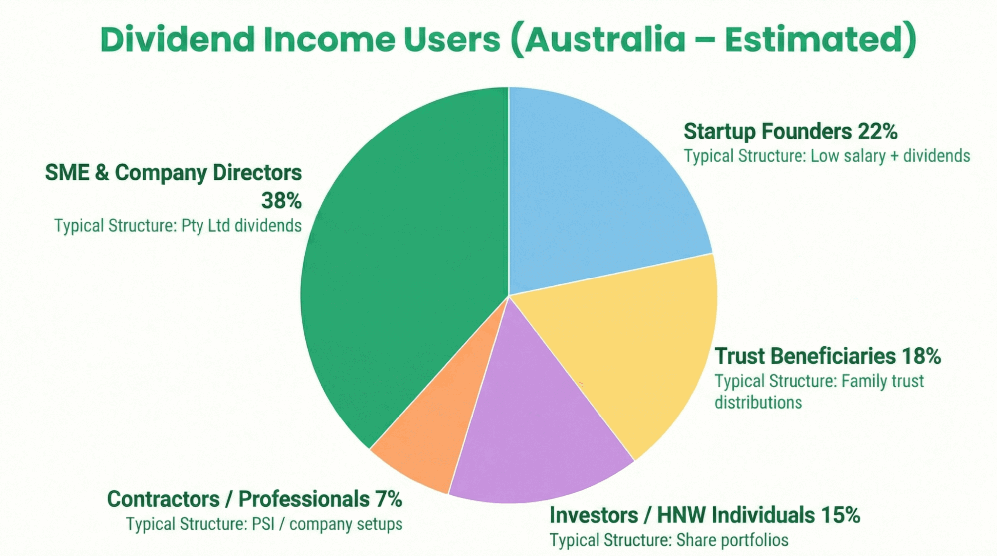 Dividend Income Users (Australia – Estimated)