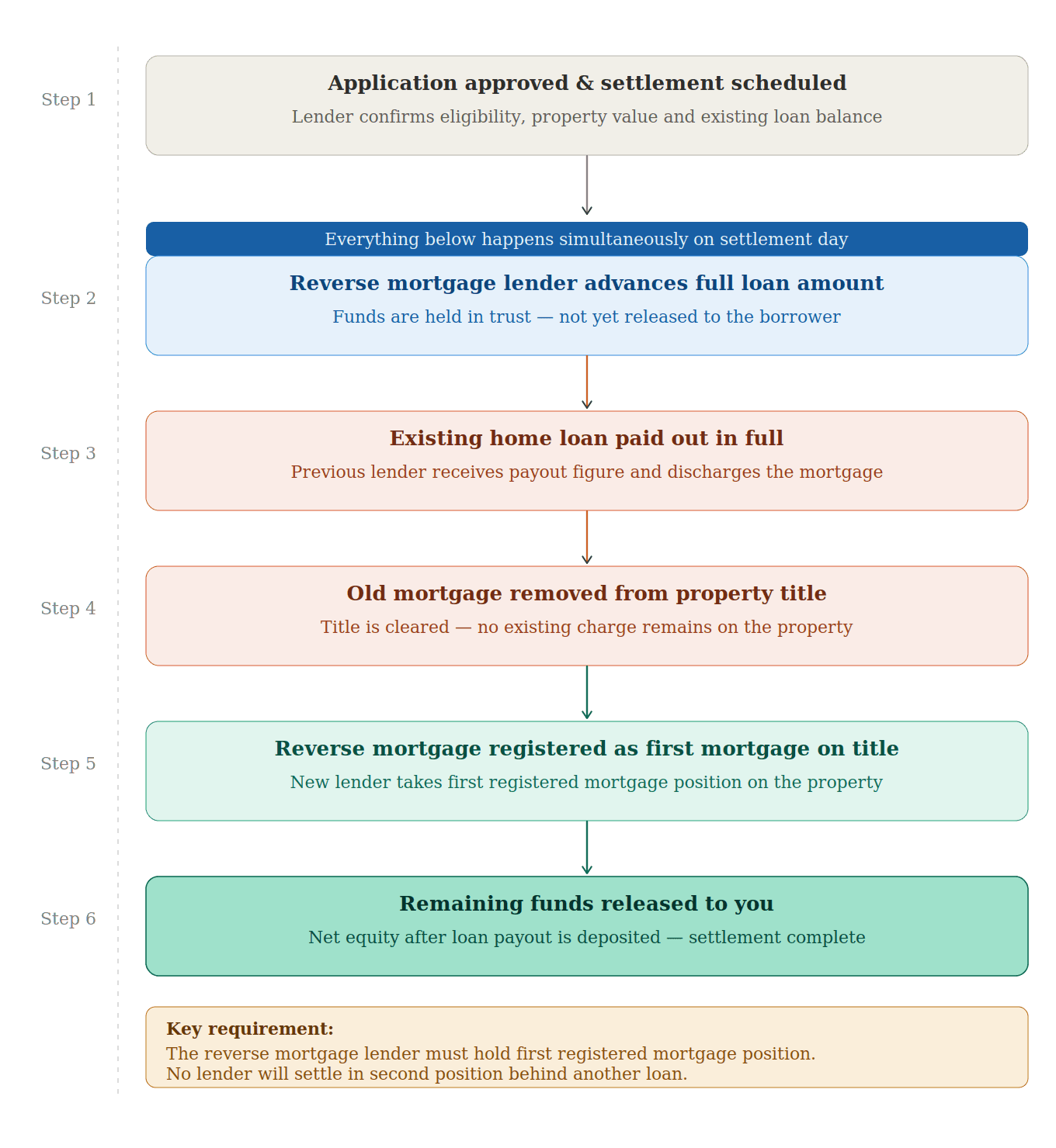 Reverse mortgage settlement process with an existing mortgage