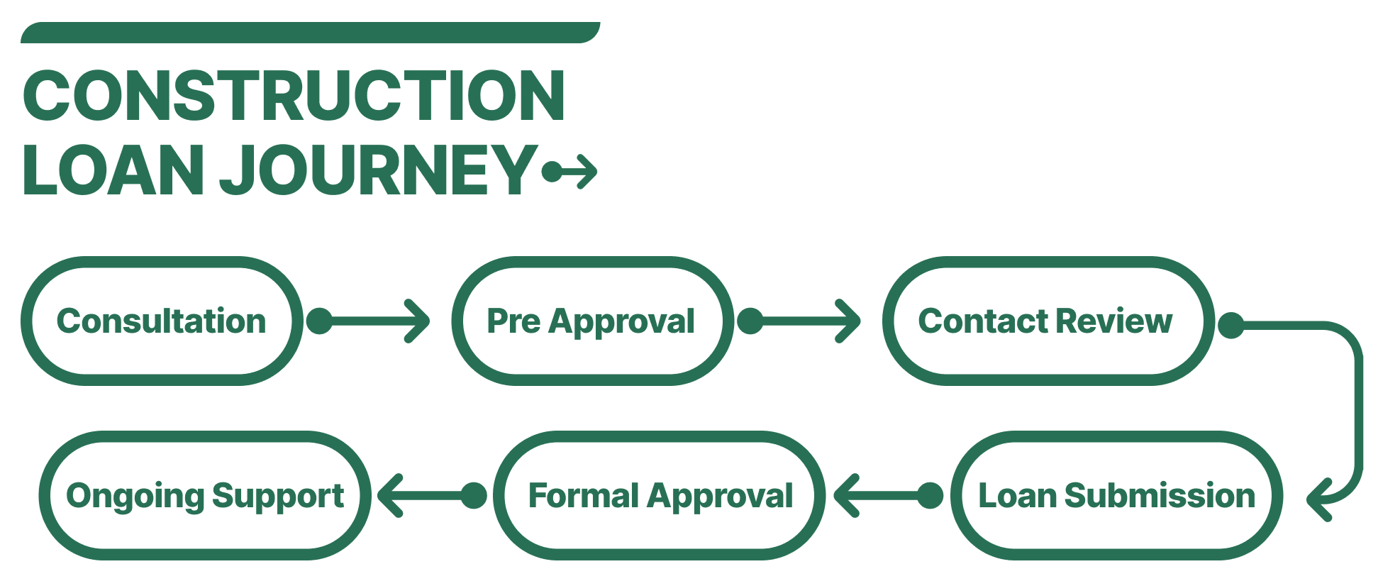 Stryve-6-step-construction-loan-journey