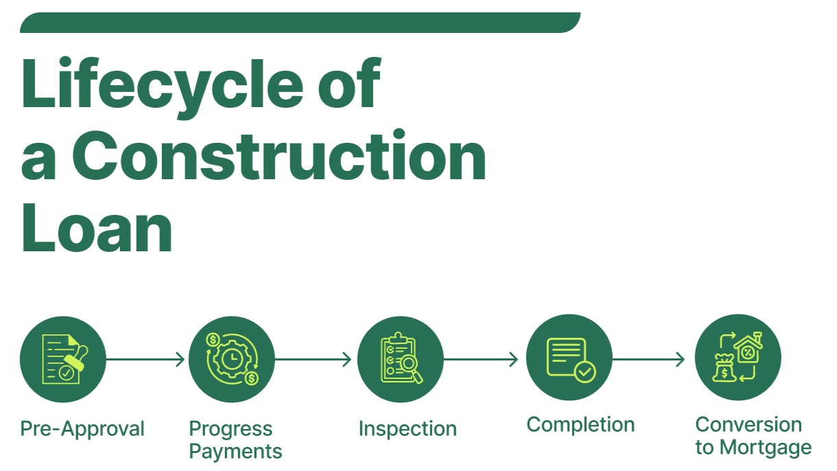 lifecycle-of-a-construction-loan-in-5-steps
