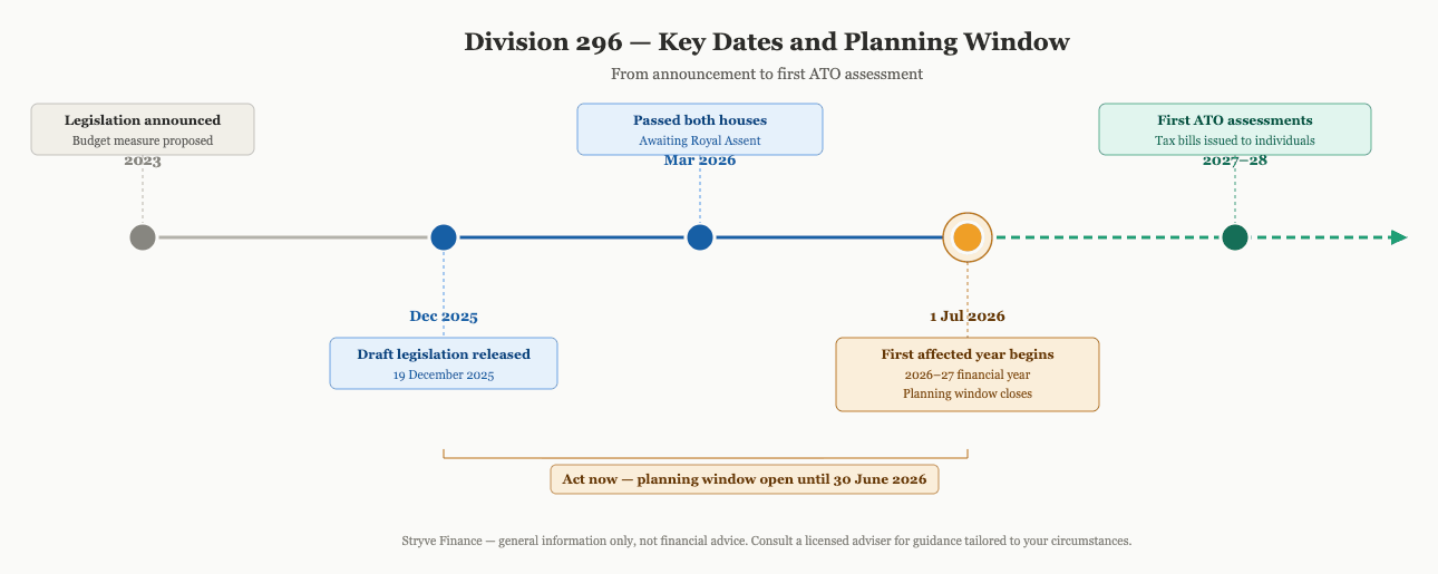Division 296 key dates and planning window