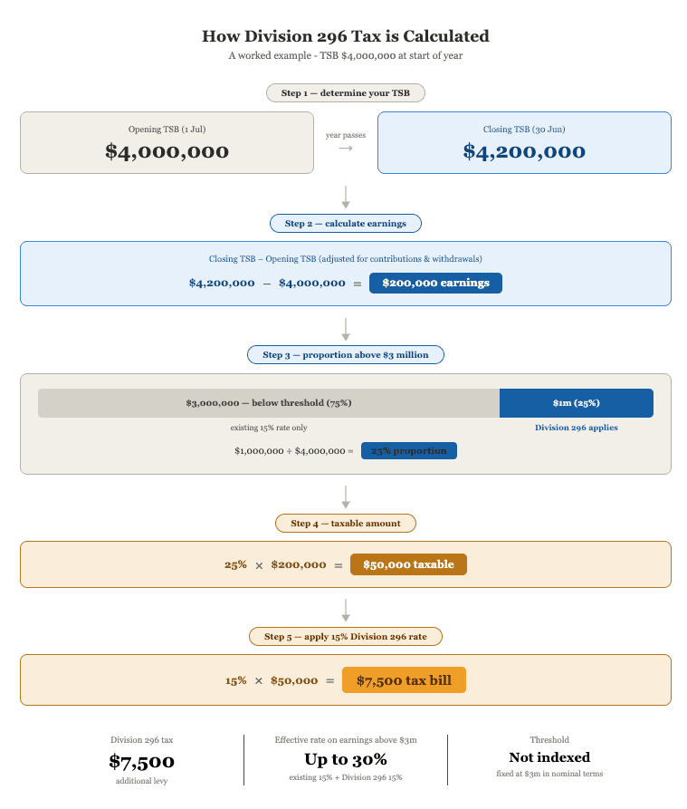 How Division 296 tax is calculated worked example