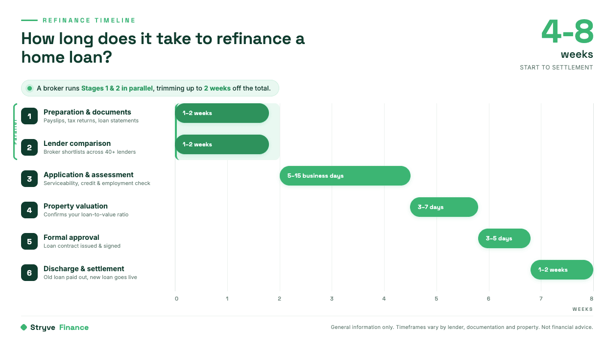 Refinance timeline showing six stages from preparation to settlement across a 4 to 8 week schedule, with stages 1 and 2 running in parallel