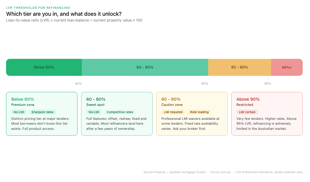 Gauge showing the four LVR tiers for refinancing: below 60% premium zone, 60-80% sweet spot, 80-90% caution zone with LMI, and above 90% restricted