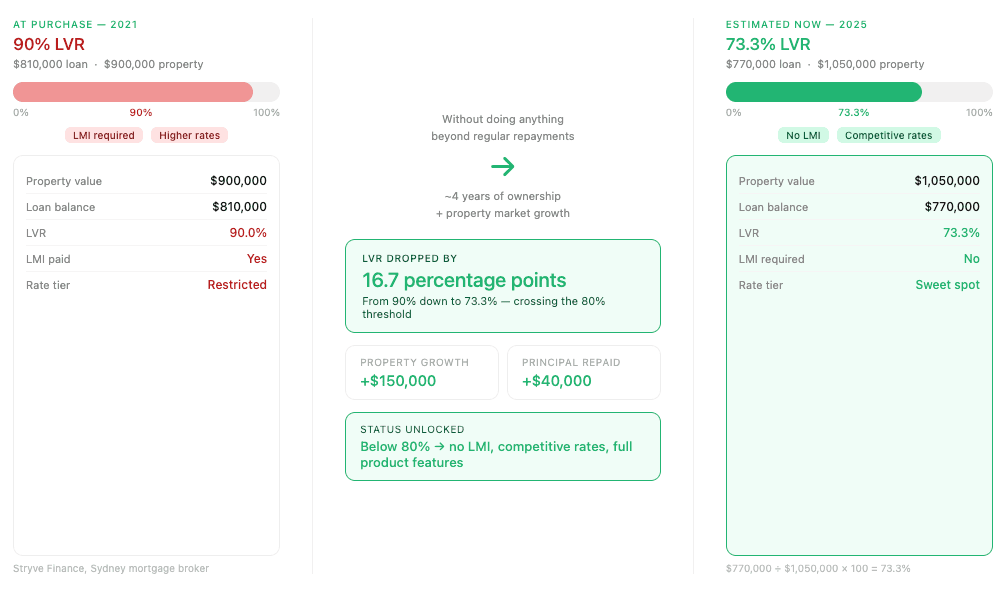 Before-and-after comparison: at purchase in 2021 a 90% LVR with LMI required and restricted rate tier, versus an estimated 73.3% LVR now with no LMI and sweet-spot competitive rates