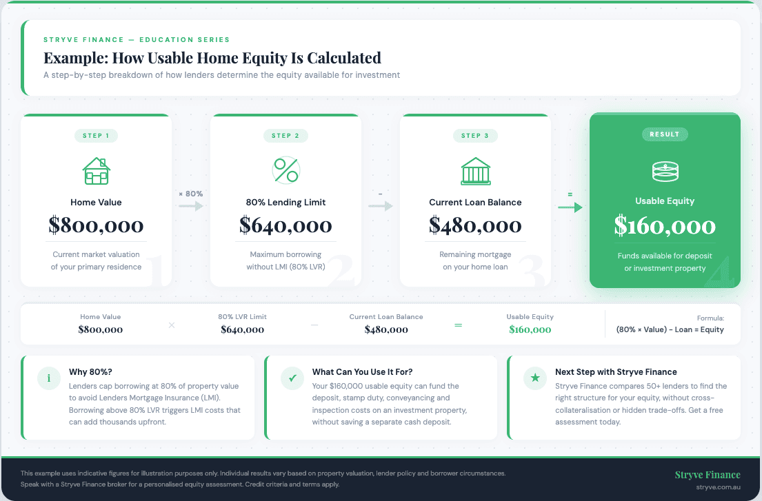Example showing how usable home equity is calculated from an $800,000 home value, a $640,000 lending limit, and a $480,000 current loan balance to reach $160,000 usable equity