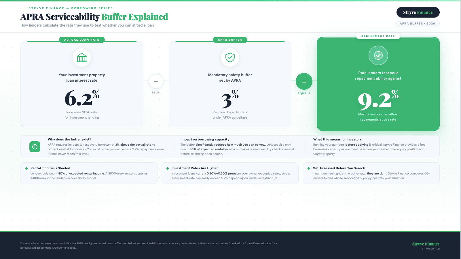 APRA serviceability buffer example showing a 6.2 percent investment property rate plus a 3 percent buffer, resulting in a 9.2 percent assessment rate