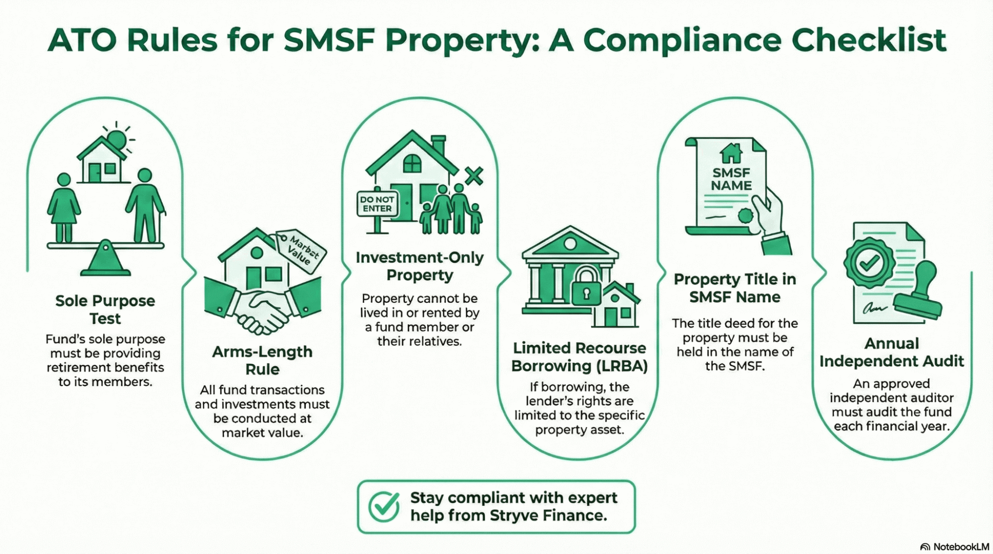 ATO Rules for SMSF Property: A Compliance Checklist