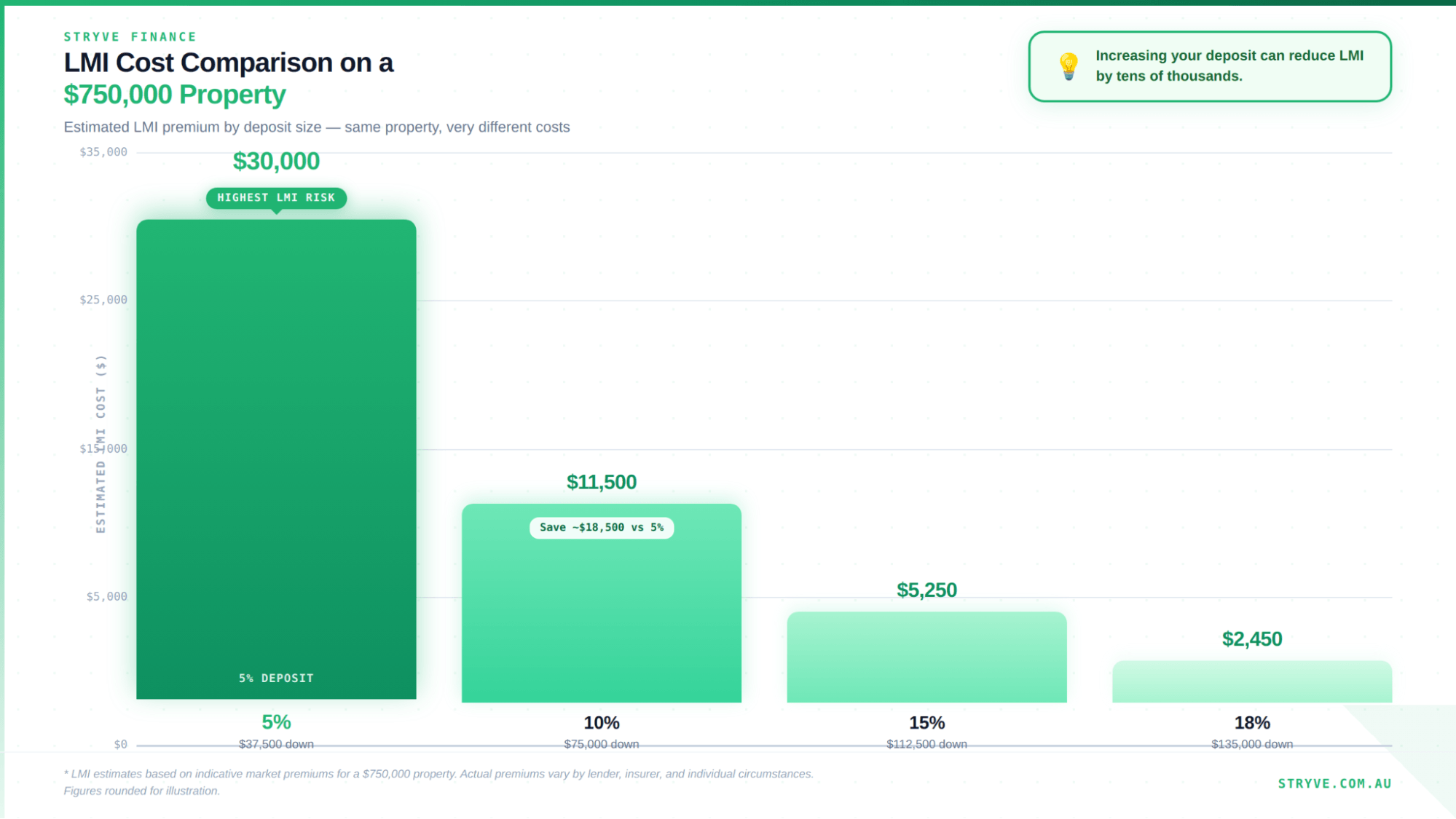 LMI cost comparison by deposit size for first home buyers