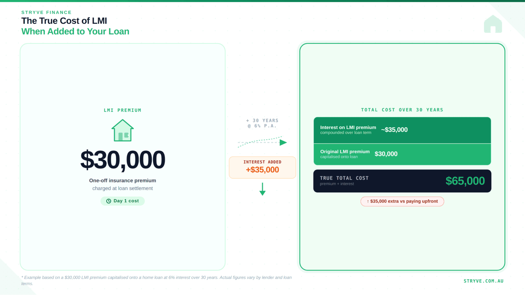 Comparison of paying LMI versus avoiding it through a scheme