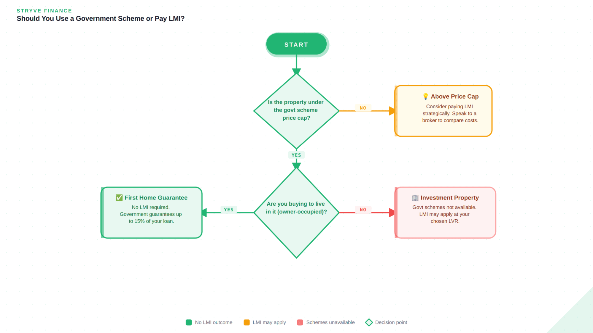 Decision flowchart for paying LMI versus using a first home buyer scheme