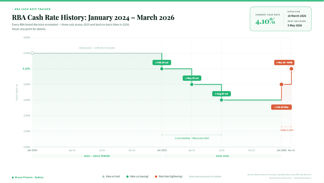 RBA Interest Rate Forecast 2026 | Stryve
