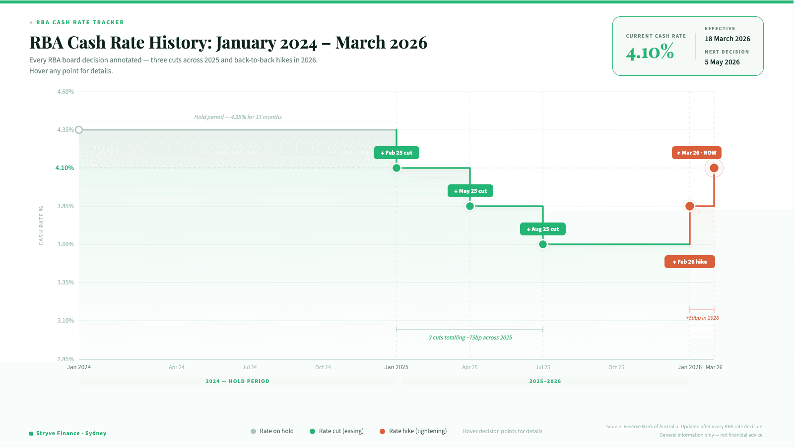 RBA cash rate history 2024 to 2026 showing rate changes over time
