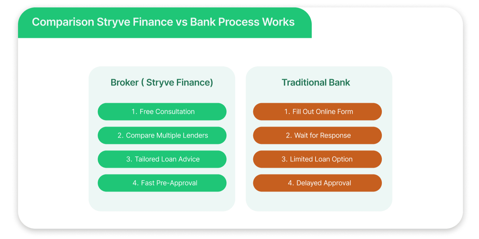 comparison-stryve-finance-vs-bank-process-works