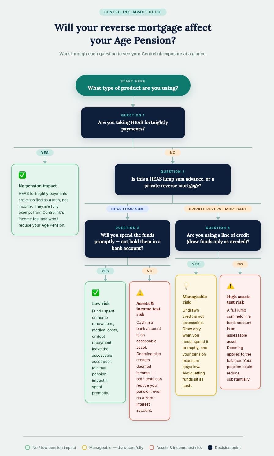 Decision tree showing when a reverse mortgage may affect your Age Pension