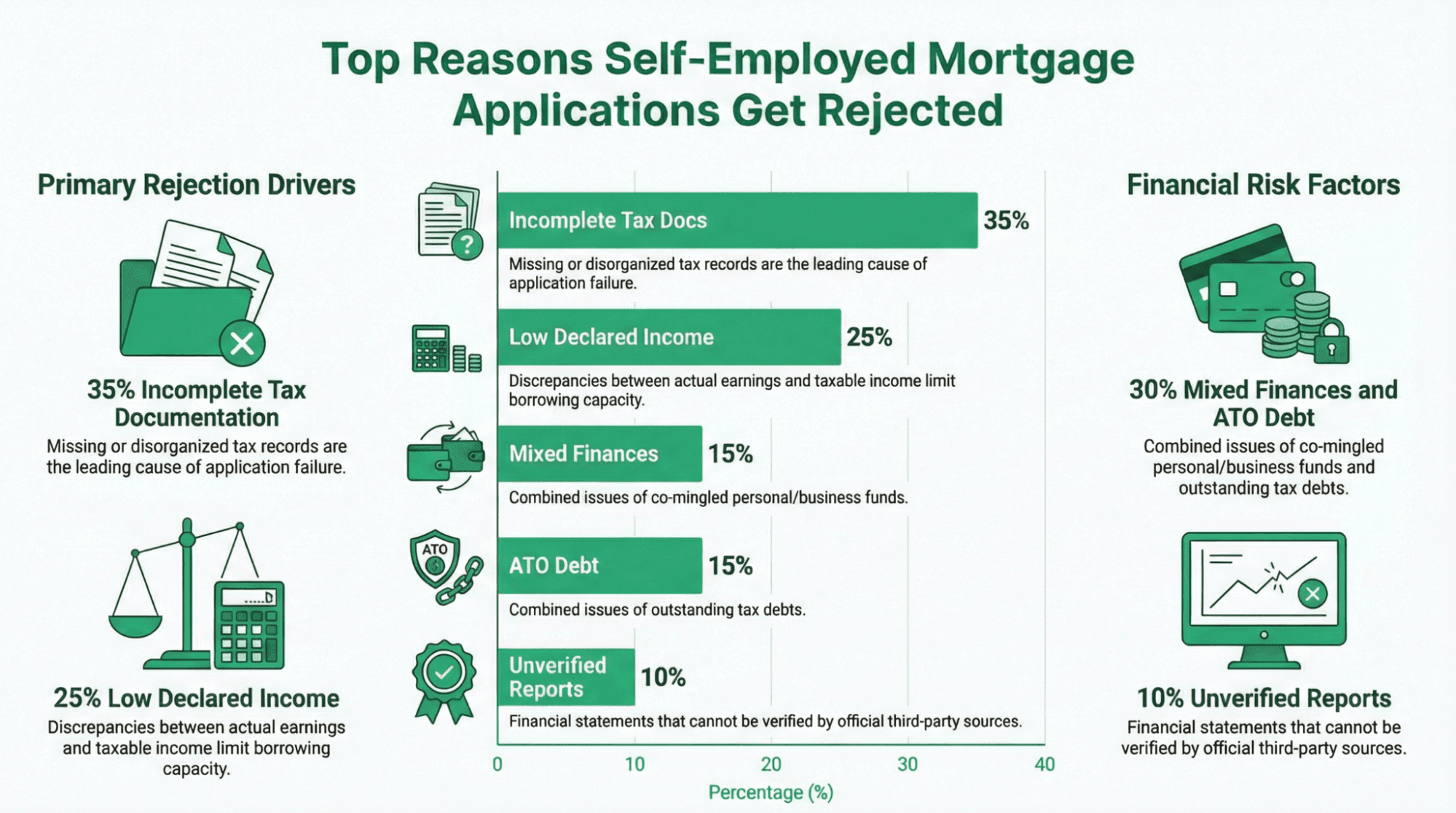 Top Reasons Self-Employed Mortgage Applications Get Rejected