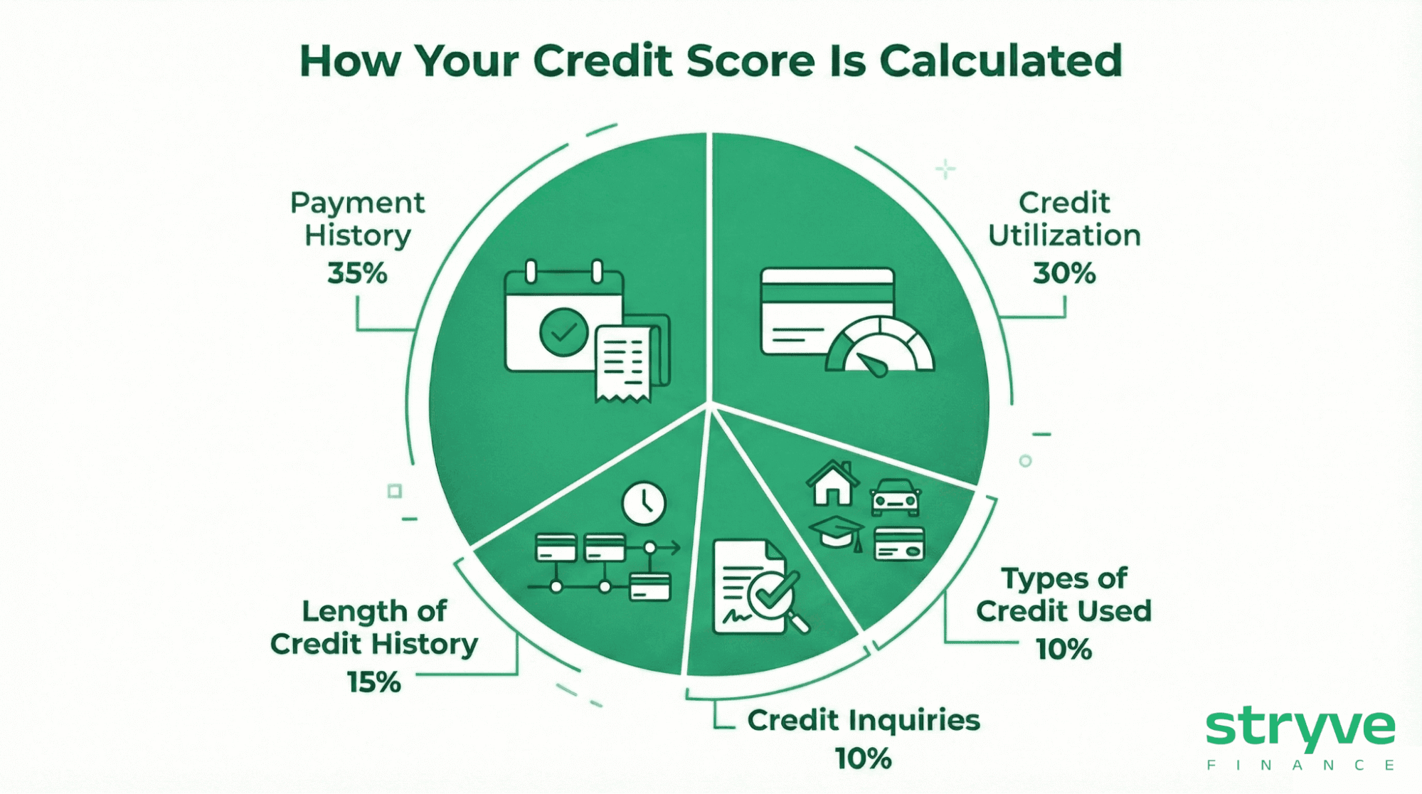 How Your Credit Score Is Calculated