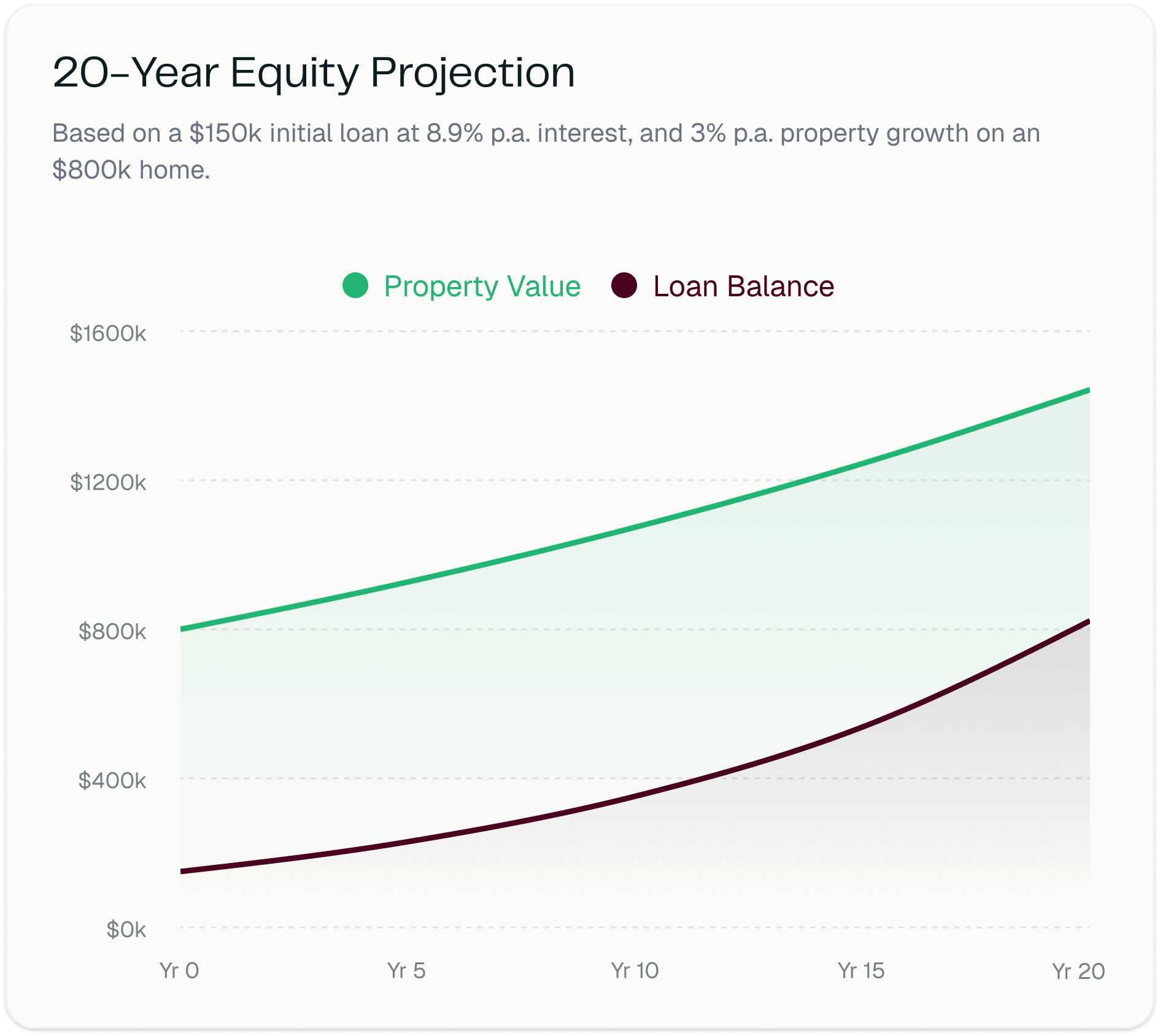 20-Year Equity Projection chart comparing property value and loan balance over time