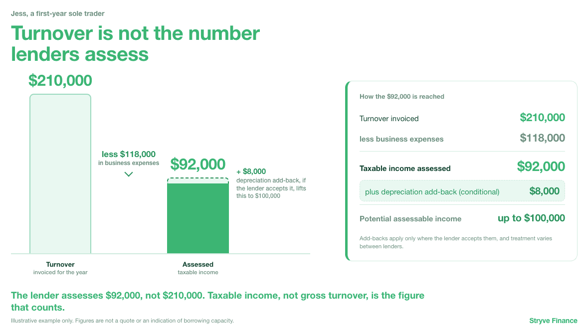 Turnover is not the number lenders assess: Jess invoiced $210,000, less $118,000 in business expenses leaves $92,000 of taxable income assessed, or up to $100,000 if the lender accepts an $8,000 depreciation add-back.