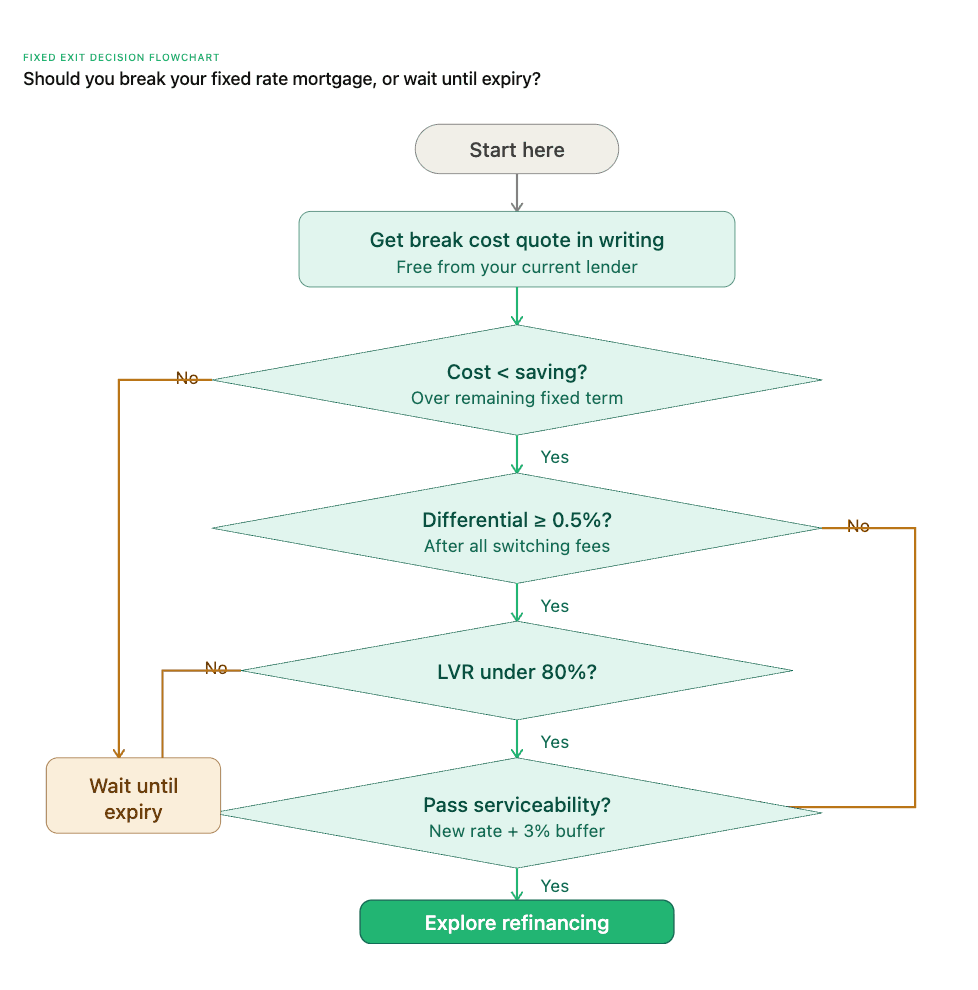 Fixed exit decision flowchart: get break cost quote, then check cost < saving, differential ≥ 0.5%, LVR under 80%, and pass serviceability, leading to either explore refinancing or wait until expiry