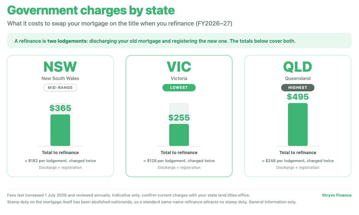 Government charges by state: what it costs to swap your mortgage on the title when you refinance in NSW, VIC and QLD for FY2026-27