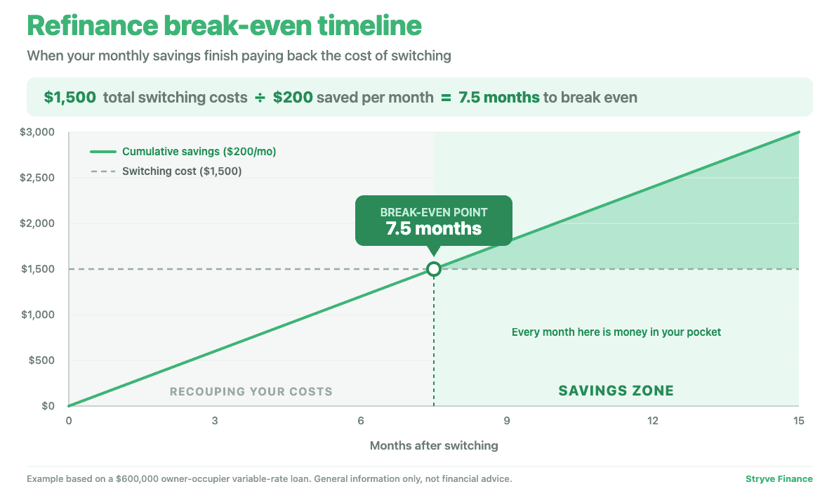 Refinance break-even timeline showing $1,500 in switching costs divided by $200 saved per month equals 7.5 months to break even