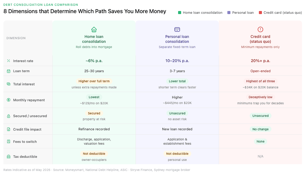 Comparison infographic of eight dimensions across home loan consolidation, personal loan consolidation, and credit card status quo