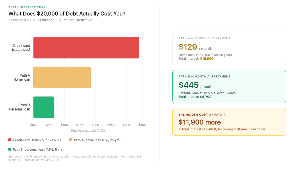 Bar chart showing total interest on $20,000 of debt: credit card status quo highest, Path A home loan ~$18,600, Path B personal loan ~$6,700