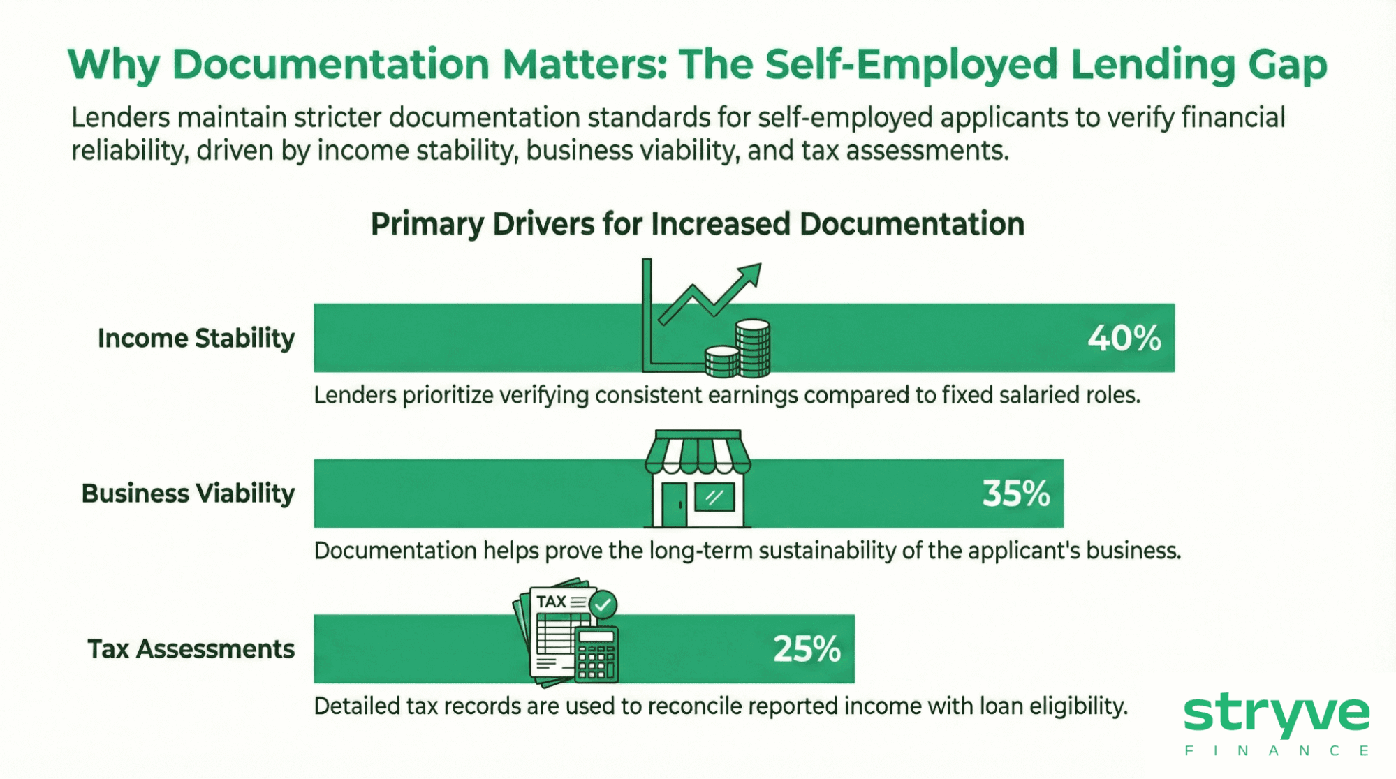 Why Documentation Matters: The Self-Employed Lending Gap