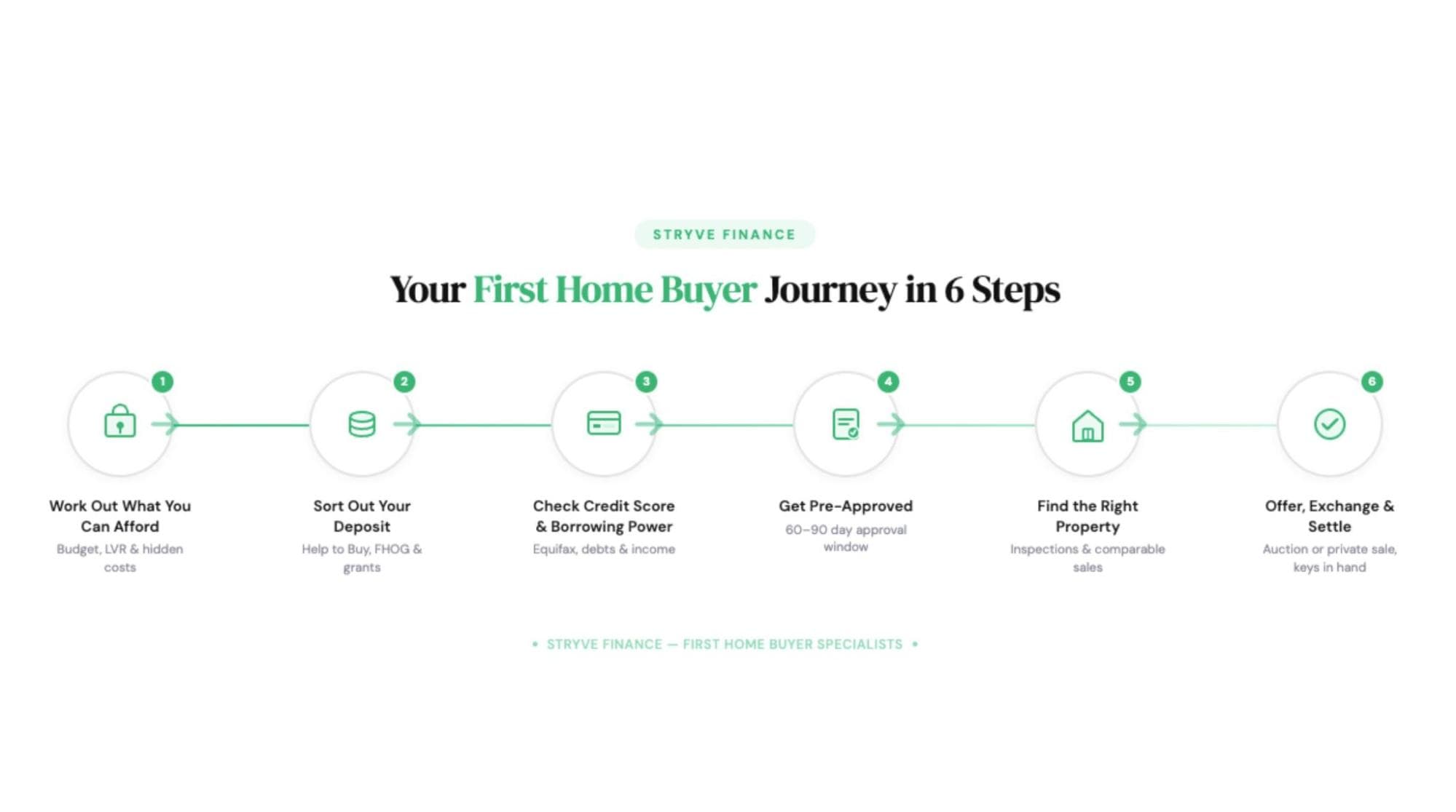 Timeline of the first home buyer journey in 6 steps from budgeting and deposit planning through settlement