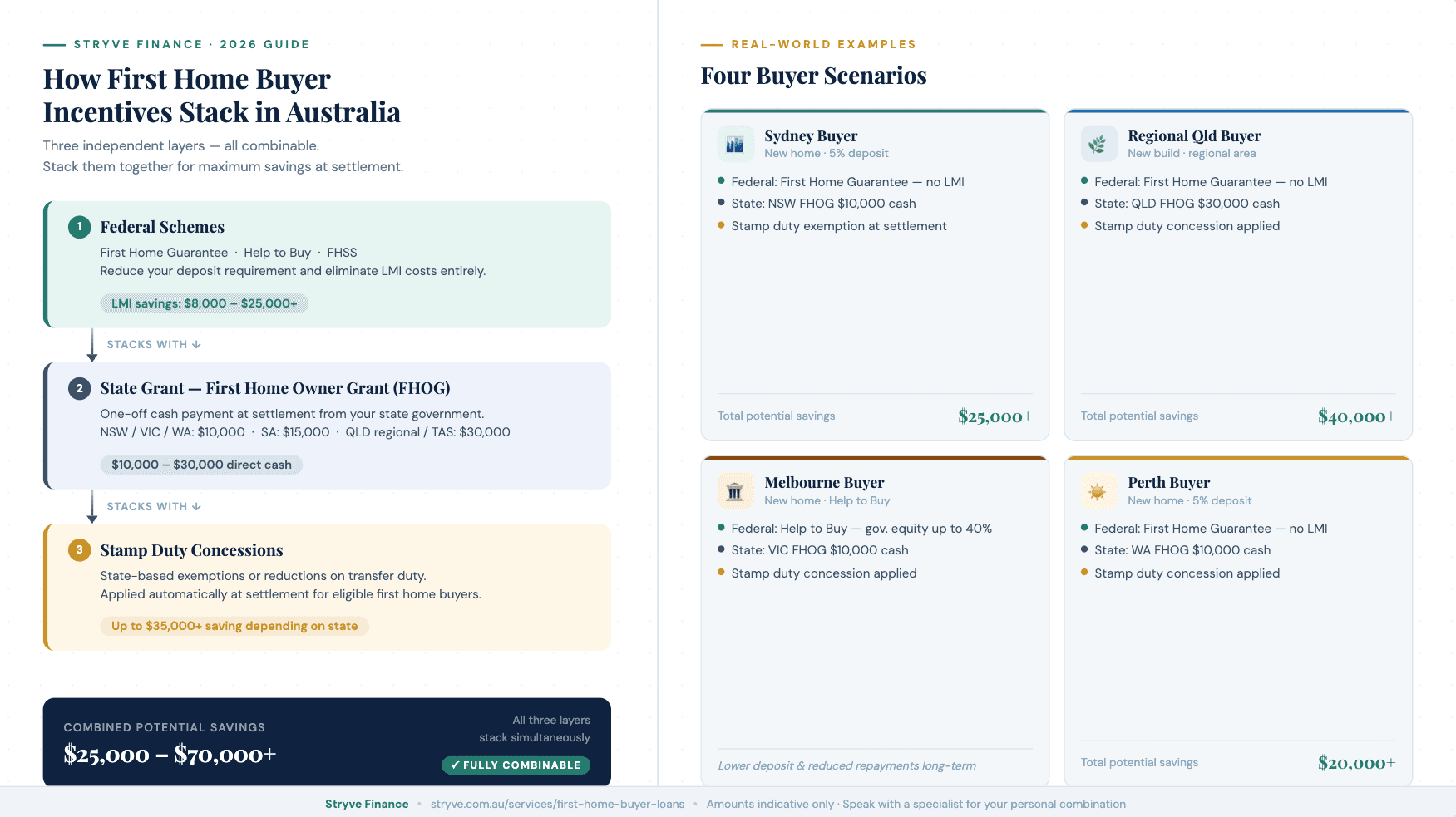How first home buyer incentives stack in Australia across federal schemes, state grants, and stamp duty concessions