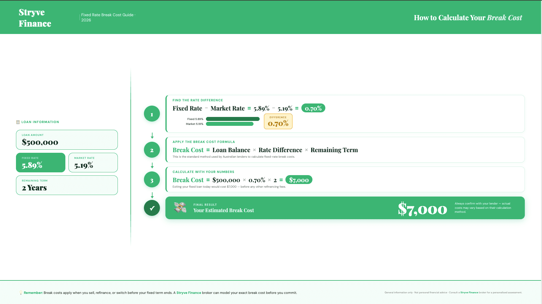 Break cost example showing how a $500,000 fixed loan with a 0.70 percent rate difference can lead to an estimated $7,000 break cost