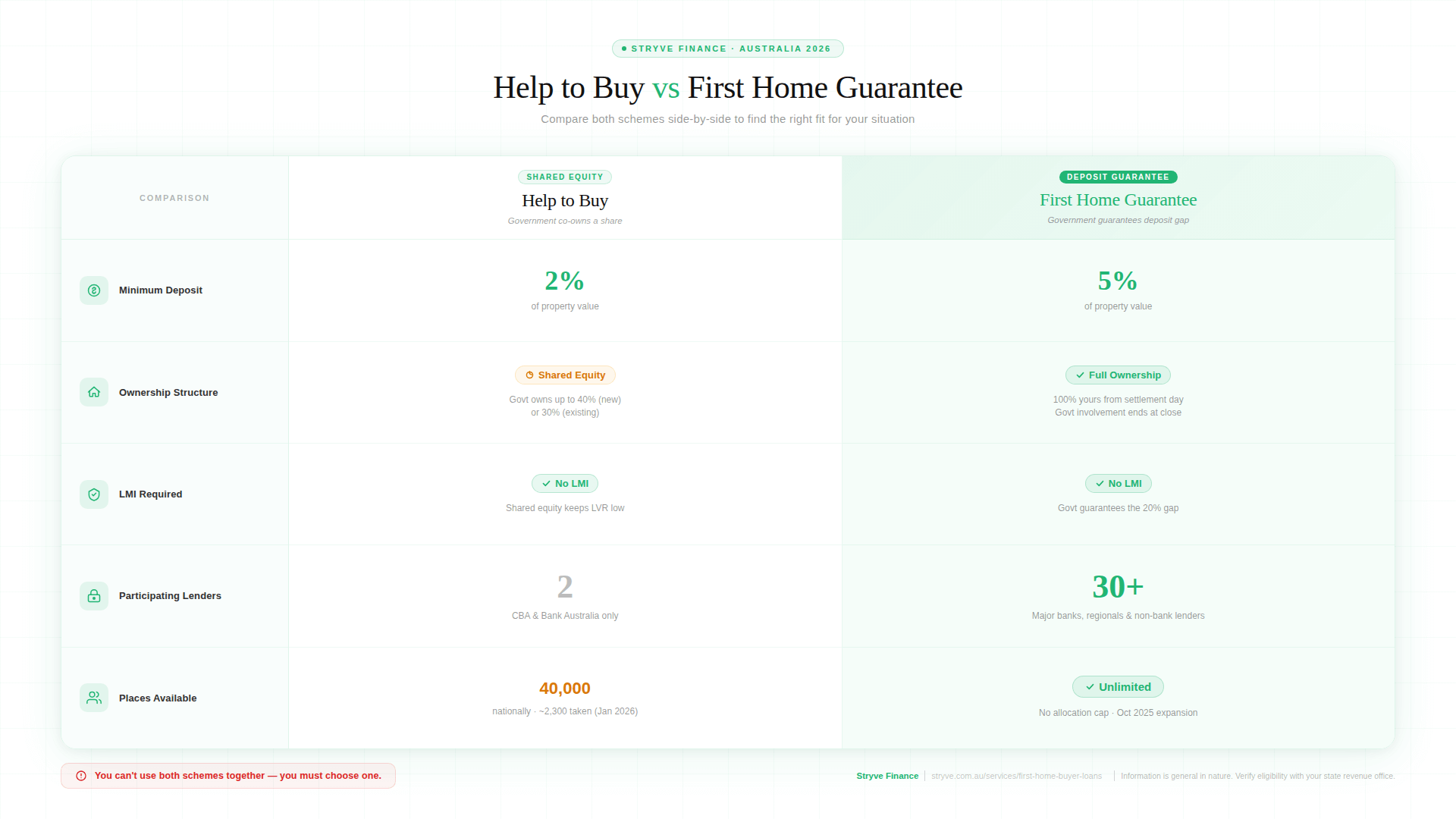 Help to Buy vs First Home Guarantee comparison table summary