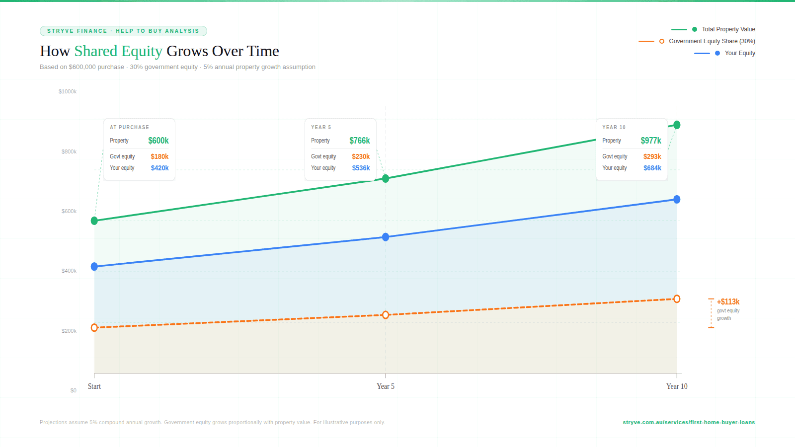 Shared equity cost growth comparison over 5 and 10 years
