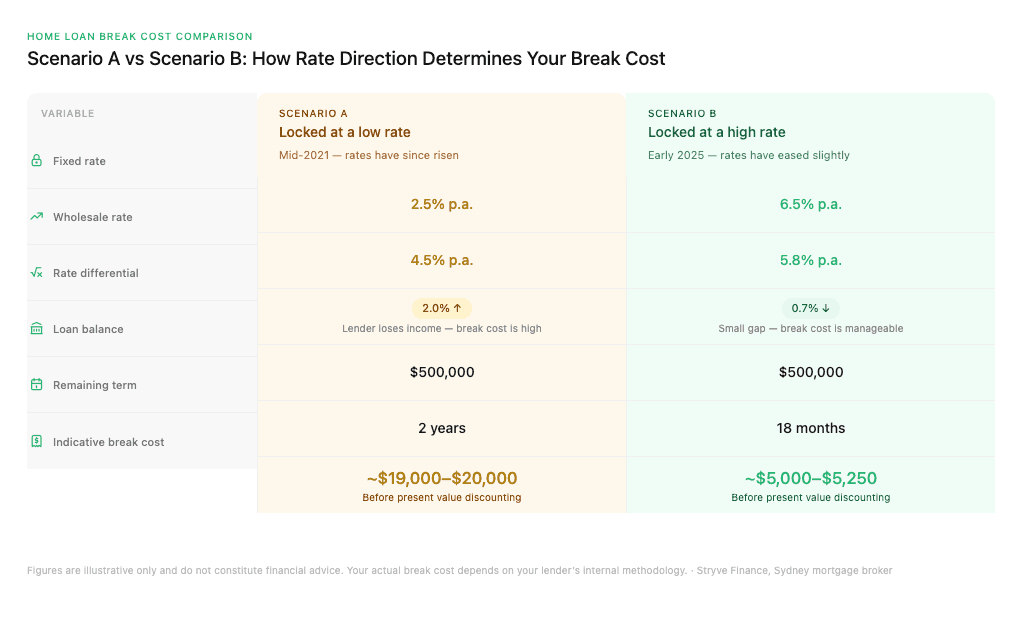 Comparison of Scenario A (locked at a low 2.5% rate, ~$19,000 to $20,000 break cost) versus Scenario B (locked at a high 6.5% rate, ~$5,000 to $5,250 break cost) on a $500,000 loan