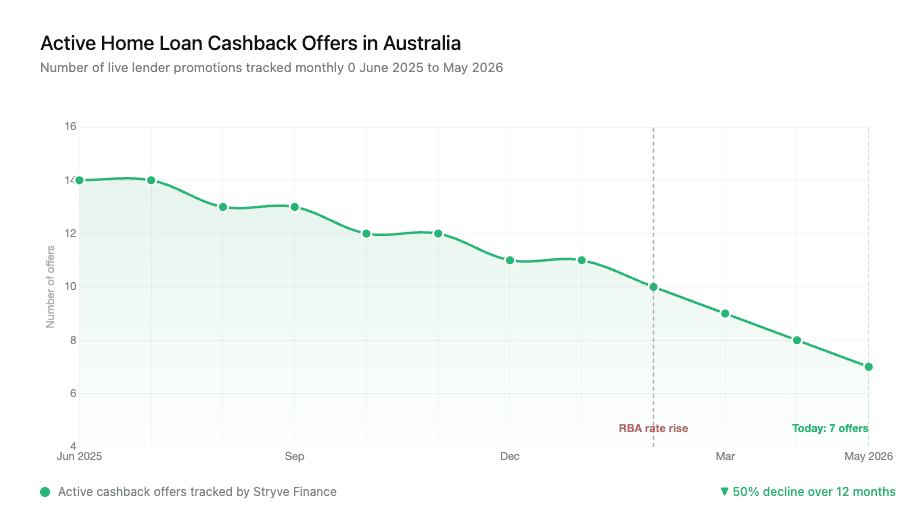 Line chart showing active home loan cashback offers in Australia declining from 14 in June 2025 to 7 in May 2026