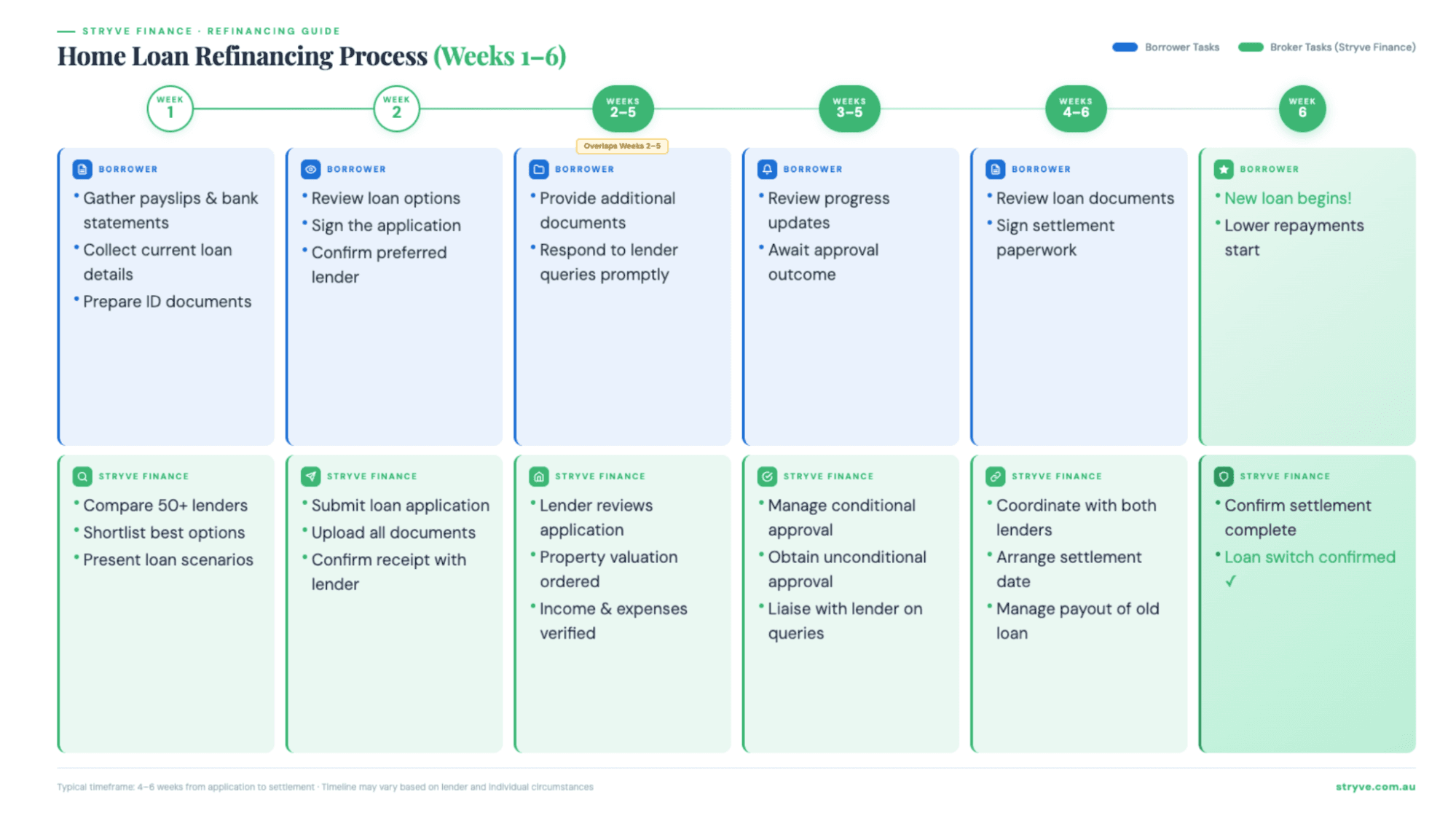 Home loan refinancing process timeline showing borrower tasks and broker tasks from week 1 through week 6
