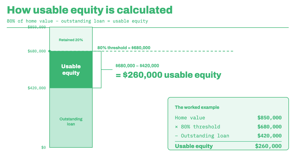 Diagram showing how usable equity is calculated: 80% of an $850,000 home value less a $420,000 outstanding loan leaves $260,000 of usable equity