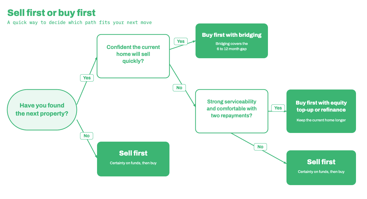 Flowchart deciding between selling first and buying first, branching on whether the next property is found, whether the current home will sell quickly, and whether serviceability covers two repayments