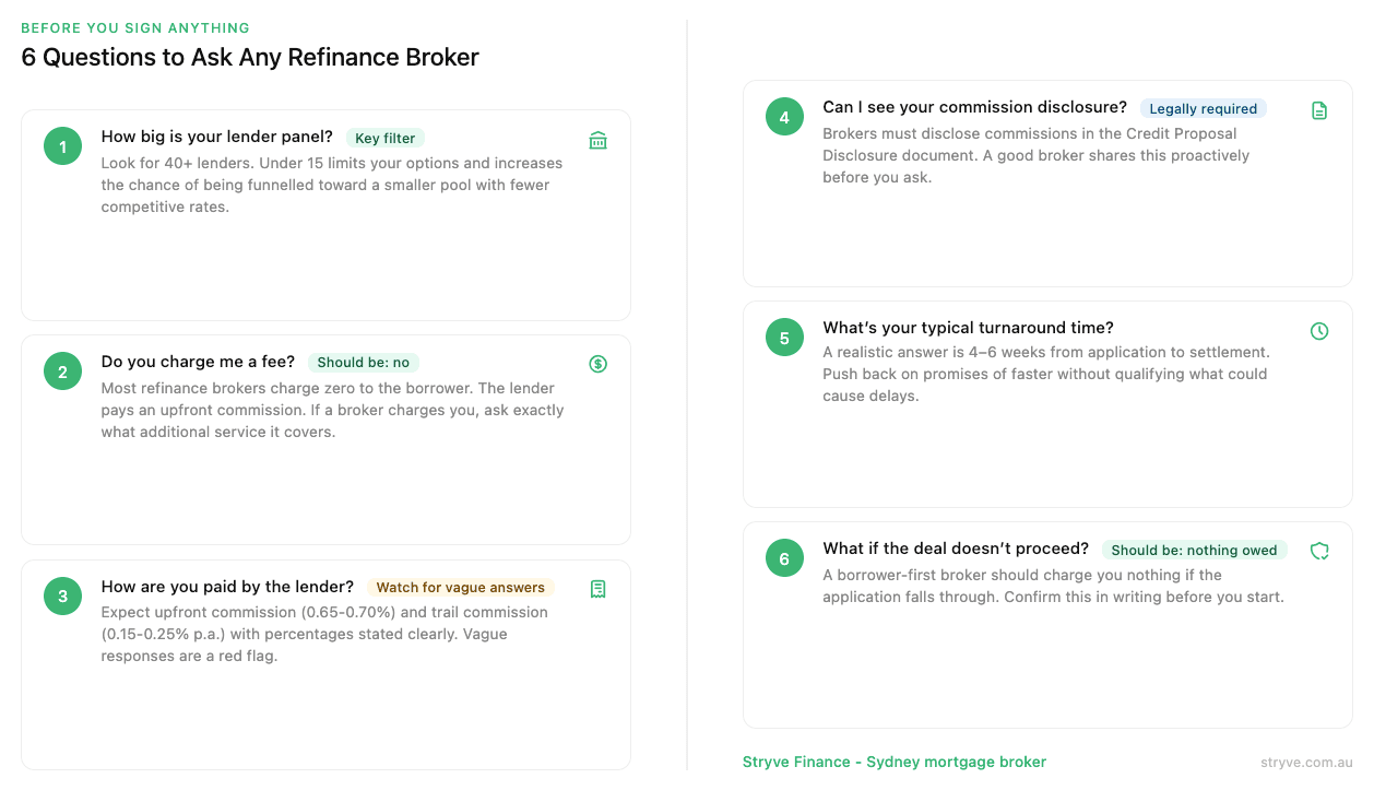 Infographic of six questions to ask any refinance broker: lender panel size, fees, how they are paid, commission disclosure, turnaround time, and what happens if the deal does not proceed