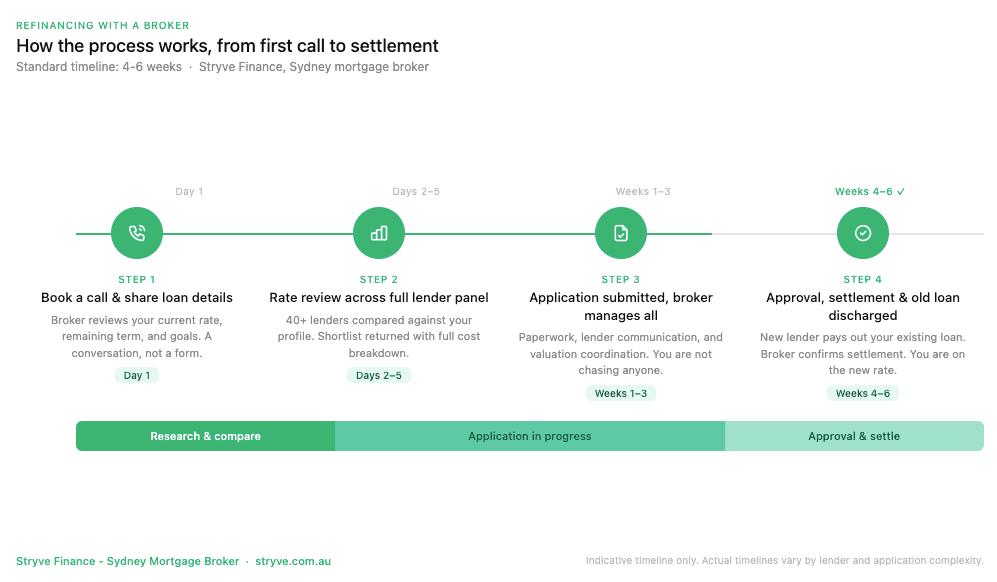 Refinancing-with-a-broker timeline across four steps from first call to settlement over a standard 4 to 6 weeks: book a call, rate review across the full lender panel, application submitted, and approval and settlement