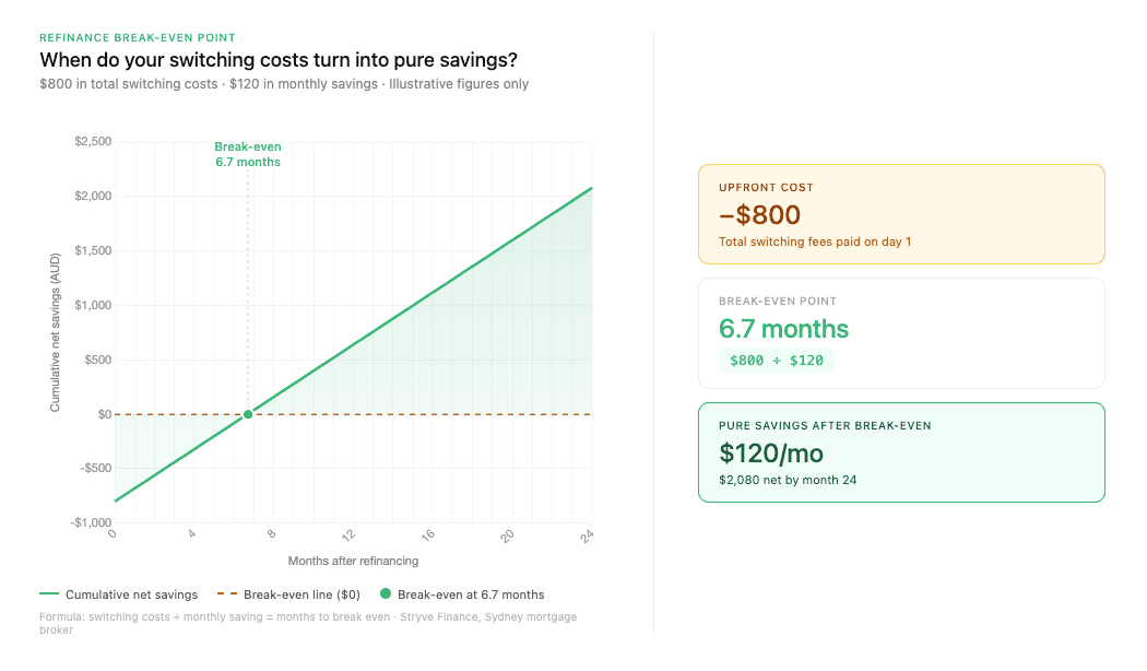Line chart showing cumulative net savings crossing zero at the 6.7-month break-even point on $800 of switching costs and $120 monthly saving, reaching $2,080 net by month 24