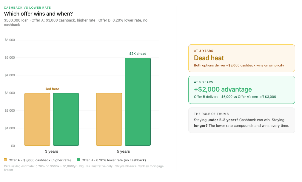Bar chart comparing Offer A ($3,000 cashback, higher rate) and Offer B (0.20% lower rate, no cashback) on a $500,000 loan: tied at 3 years, Offer B about $2,000 ahead at 5 years