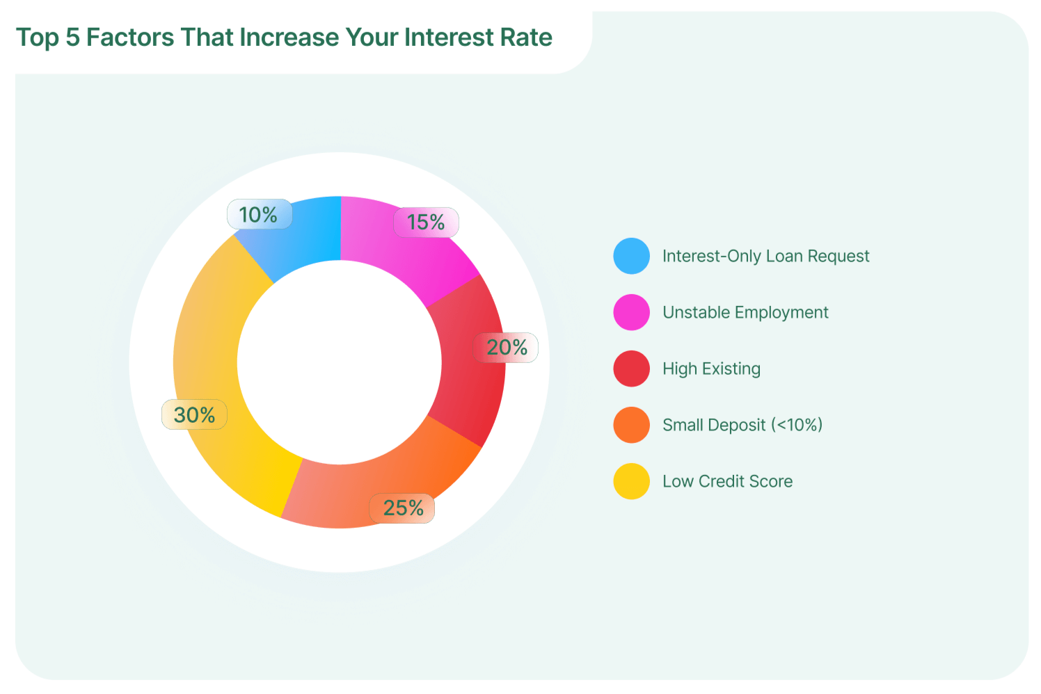 top-5-factors-that-increase-your-interest-rate