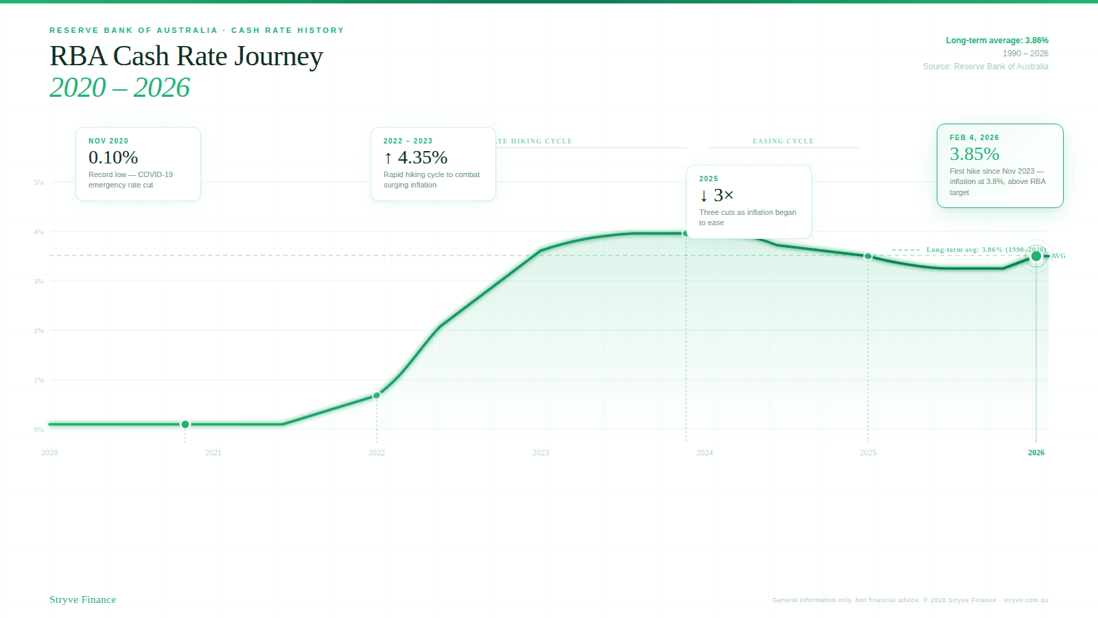 Cash rate timeline from November 2020 to February 2026